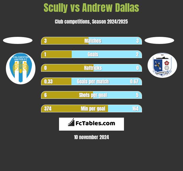 Scully vs Andrew Dallas h2h player stats