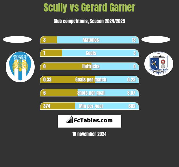 Scully vs Gerard Garner h2h player stats