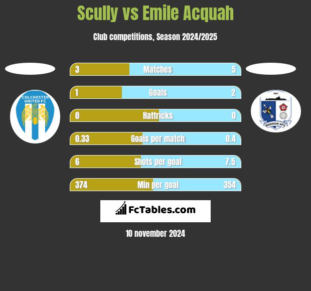 Scully vs Emile Acquah h2h player stats