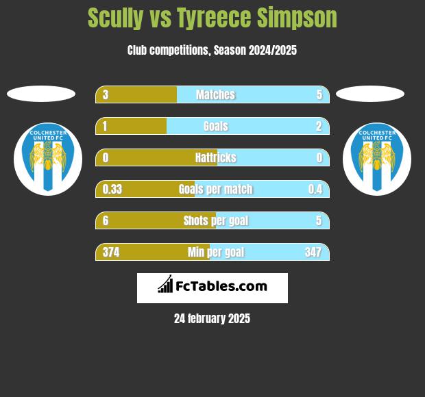 Scully vs Tyreece Simpson h2h player stats