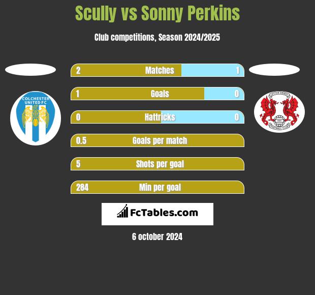 Scully vs Sonny Perkins h2h player stats