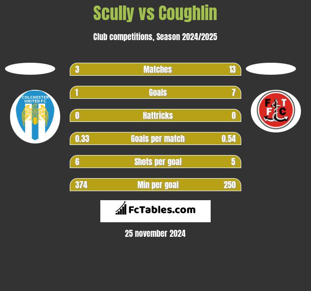 Scully vs Coughlin h2h player stats