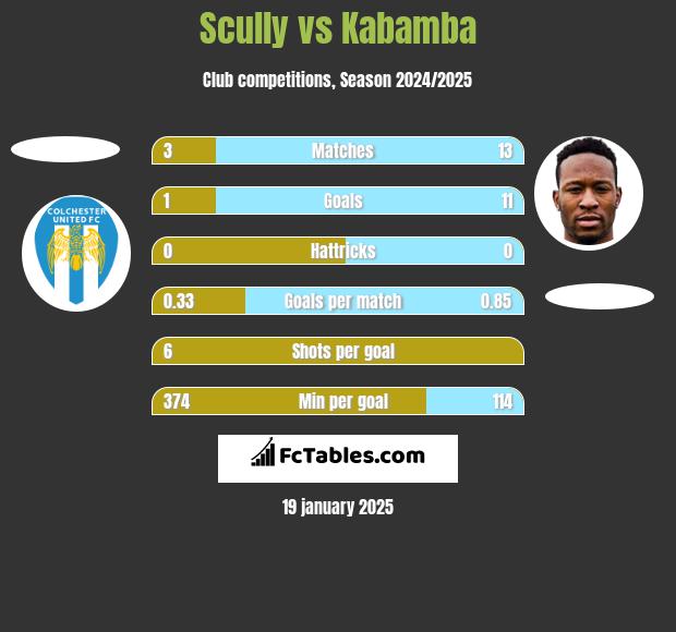 Scully vs Kabamba h2h player stats