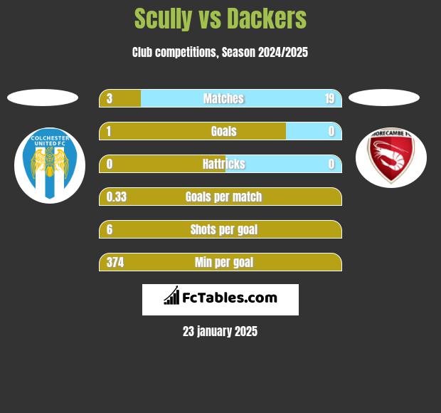 Scully vs Dackers h2h player stats