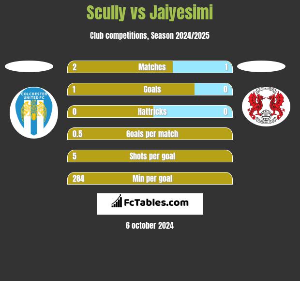 Scully vs Jaiyesimi h2h player stats