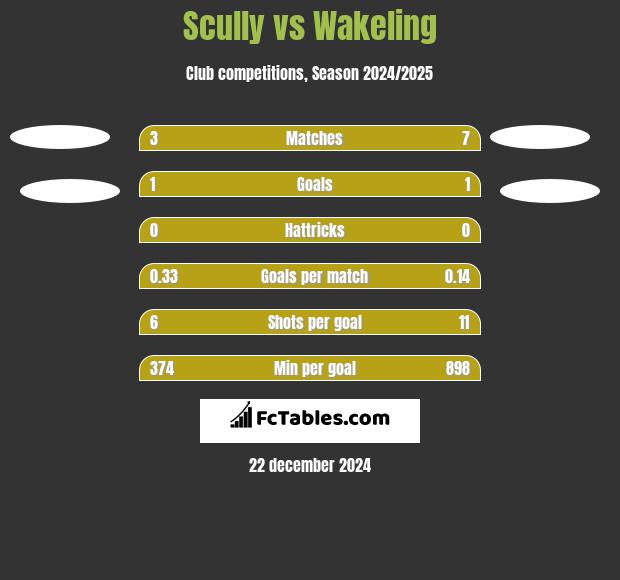 Scully vs Wakeling h2h player stats