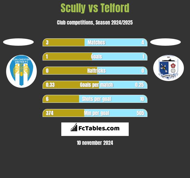 Scully vs Telford h2h player stats