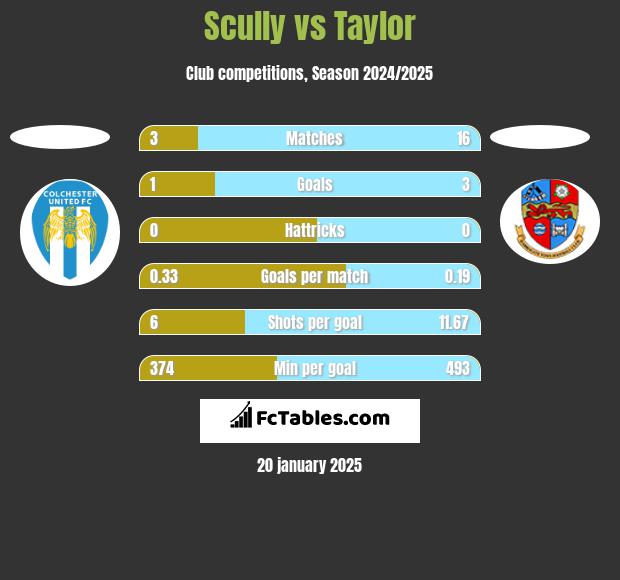 Scully vs Taylor h2h player stats