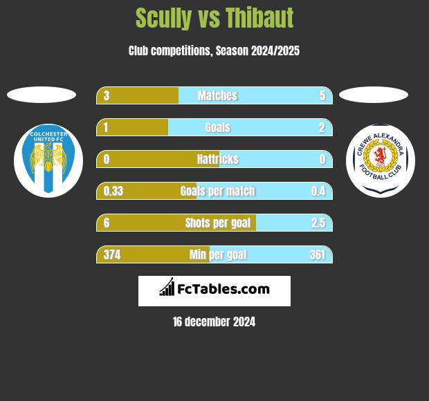 Scully vs Thibaut h2h player stats