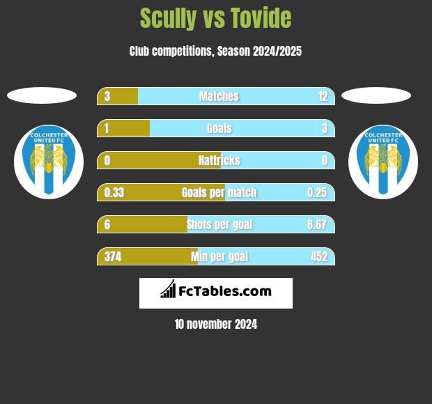 Scully vs Tovide h2h player stats