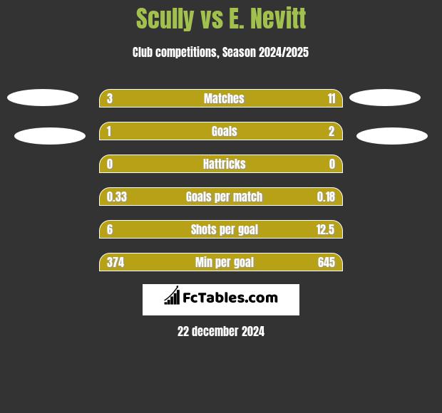 Scully vs E. Nevitt h2h player stats