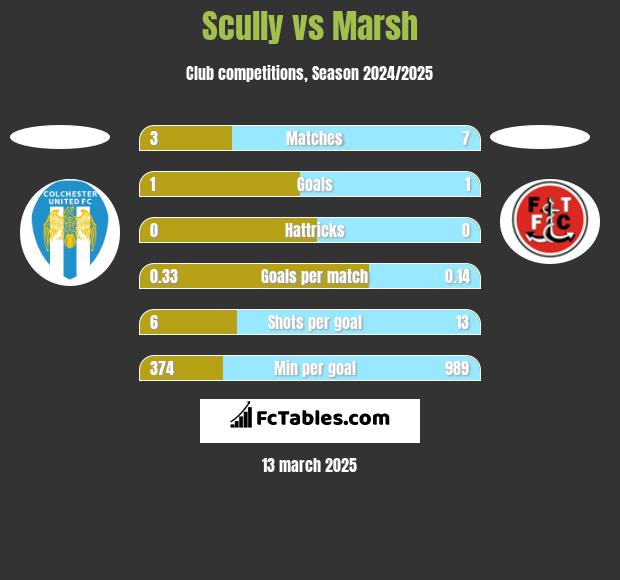 Scully vs Marsh h2h player stats