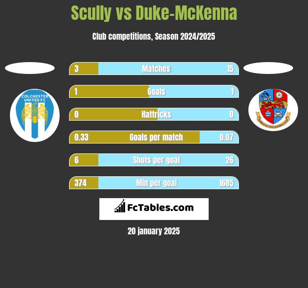 Scully vs Duke-McKenna h2h player stats