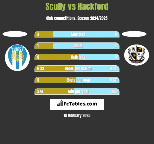 Scully vs Hackford h2h player stats