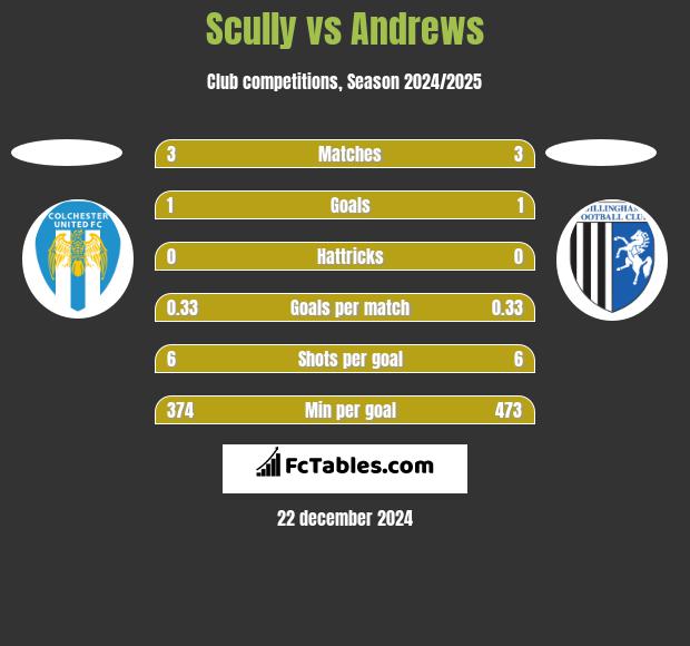 Scully vs Andrews h2h player stats