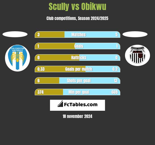 Scully vs Obikwu h2h player stats