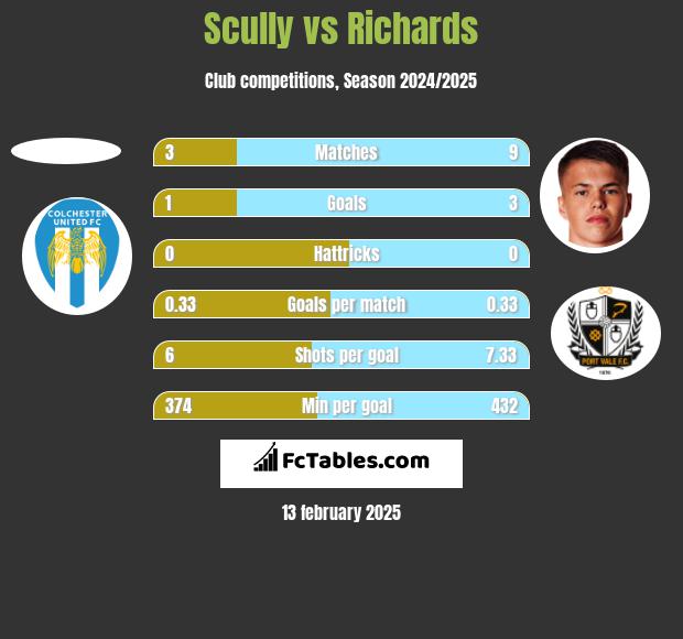 Scully vs Richards h2h player stats