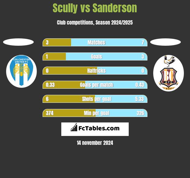 Scully vs Sanderson h2h player stats