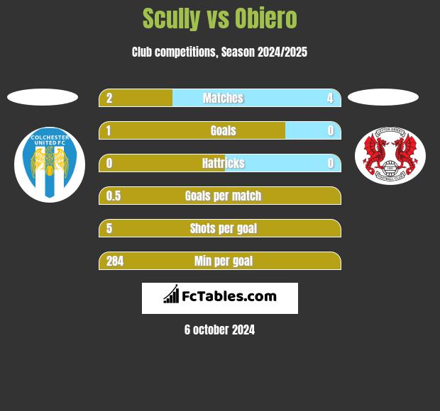 Scully vs Obiero h2h player stats