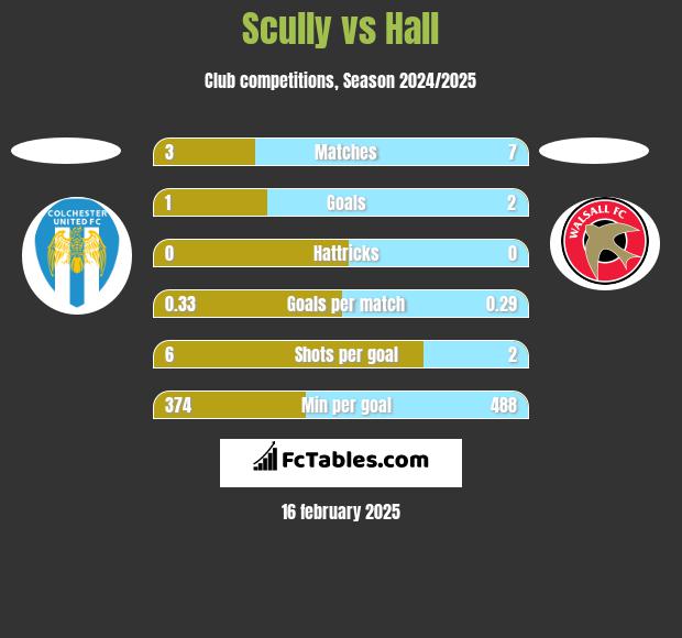 Scully vs Hall h2h player stats