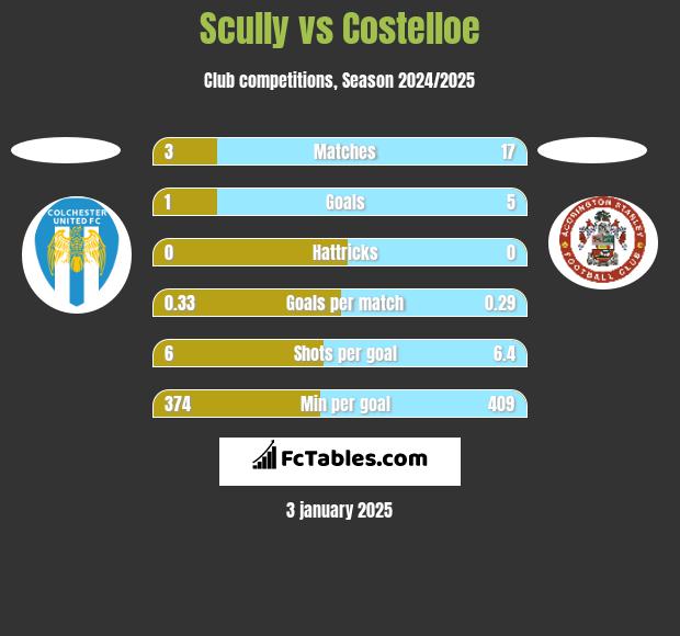 Scully vs Costelloe h2h player stats