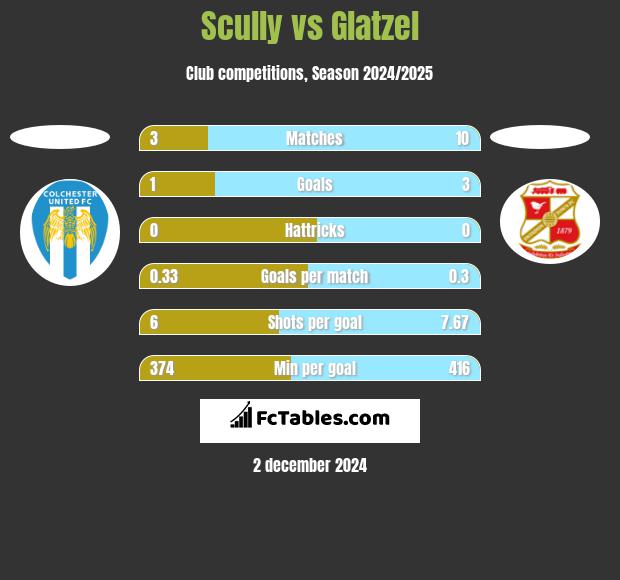 Scully vs Glatzel h2h player stats