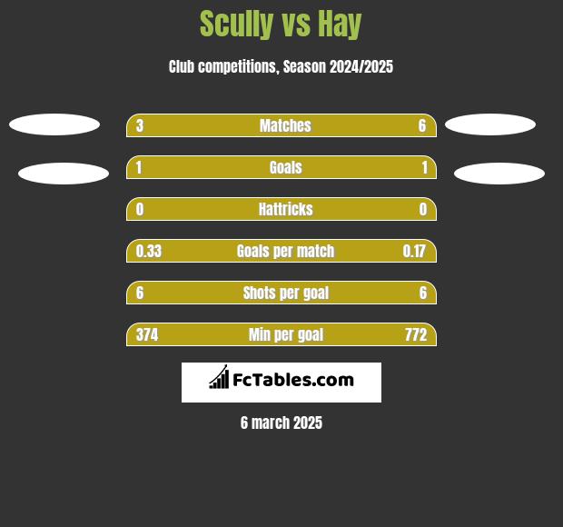 Scully vs Hay h2h player stats