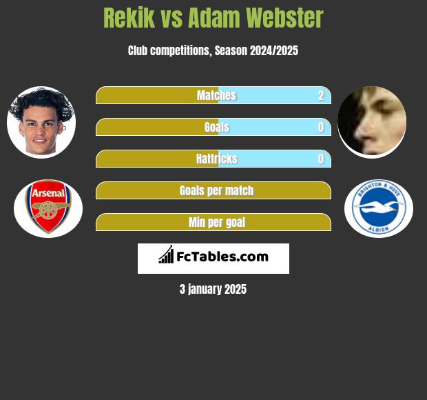 Rekik vs Adam Webster h2h player stats