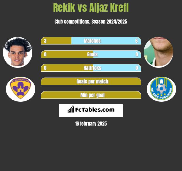 Rekik vs Aljaz Krefl h2h player stats