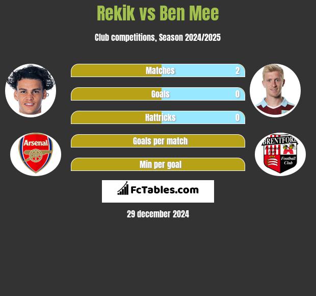 Rekik vs Ben Mee h2h player stats