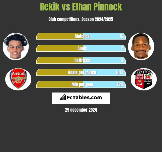 Rekik vs Ethan Pinnock h2h player stats