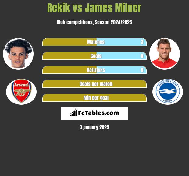 Rekik vs James Milner h2h player stats