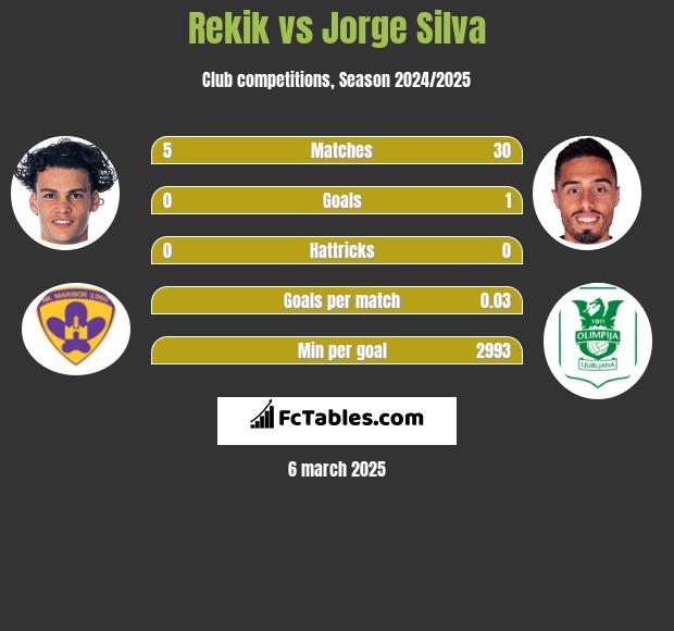 Rekik vs Jorge Silva h2h player stats