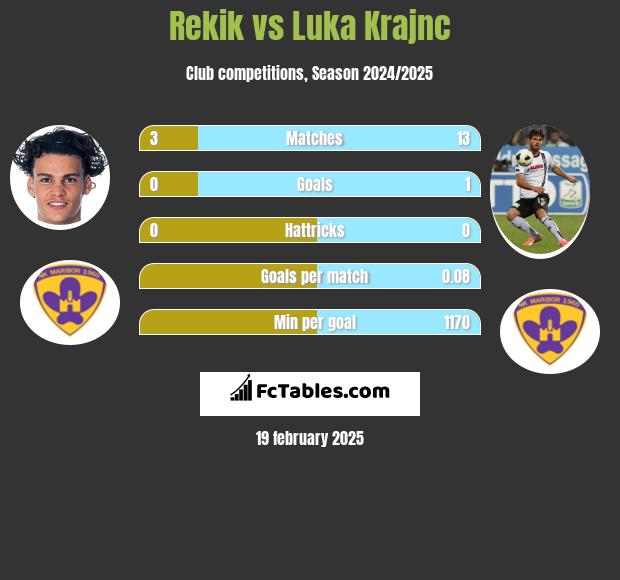 Rekik vs Luka Krajnc h2h player stats