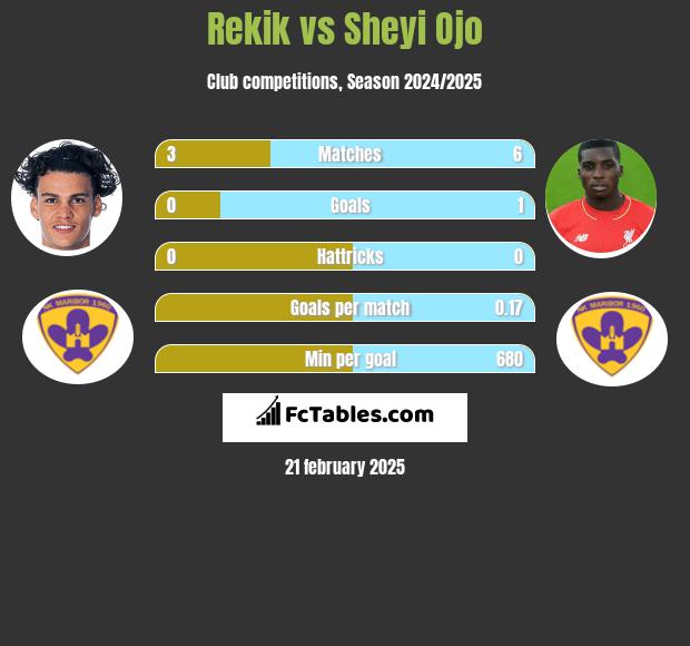 Rekik vs Sheyi Ojo h2h player stats