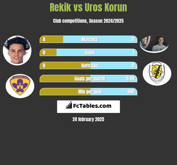 Rekik vs Uros Korun h2h player stats