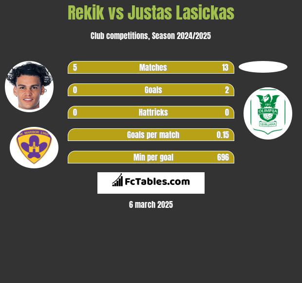 Rekik vs Justas Lasickas h2h player stats