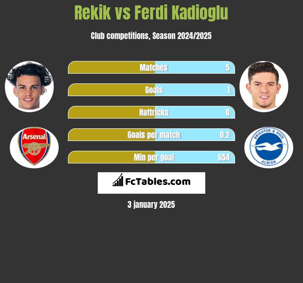 Rekik vs Ferdi Kadioglu h2h player stats