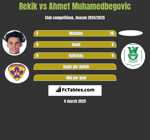 Rekik vs Ahmet Muhamedbegovic h2h player stats