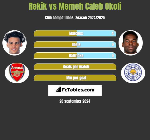 Rekik vs Memeh Caleb Okoli h2h player stats