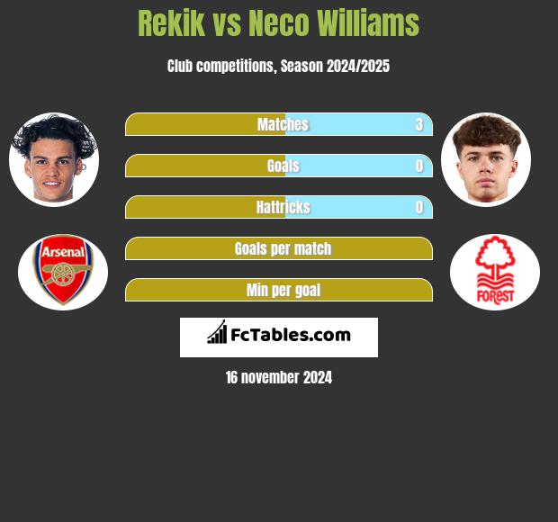 Rekik vs Neco Williams h2h player stats