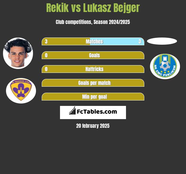 Rekik vs Lukasz Bejger h2h player stats