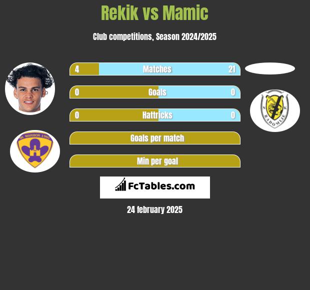 Rekik vs Mamic h2h player stats