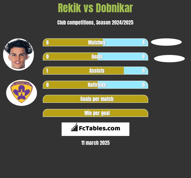 Rekik vs Dobnikar h2h player stats