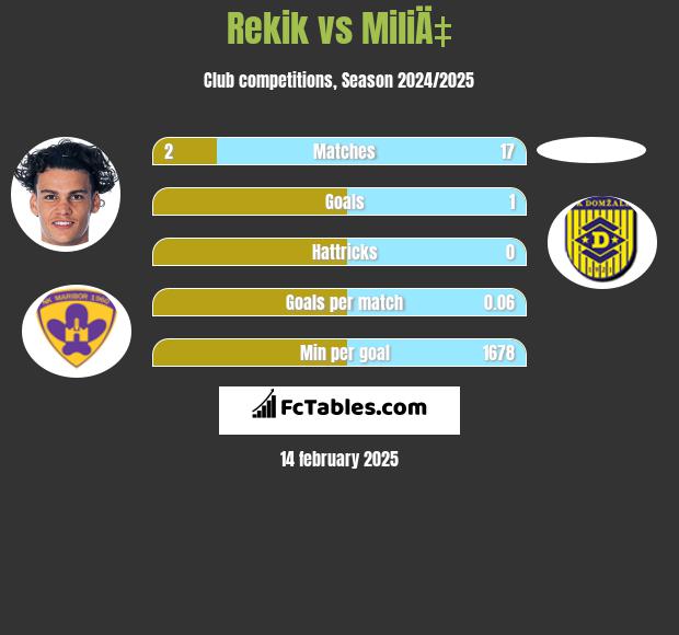 Rekik vs MiliÄ‡ h2h player stats