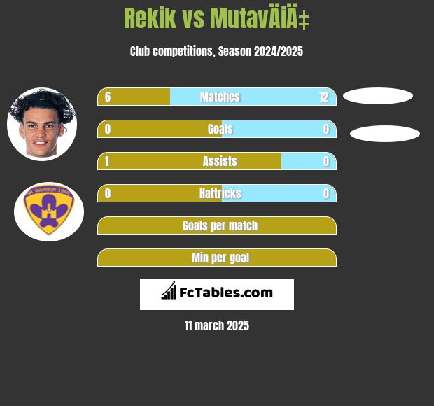 Rekik vs MutavÄiÄ‡ h2h player stats