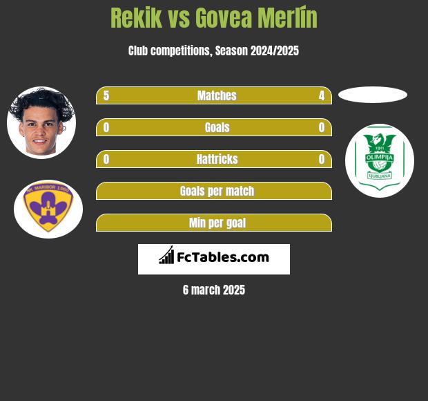 Rekik vs Govea Merlín h2h player stats