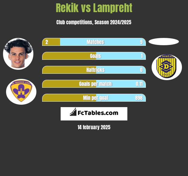 Rekik vs Lampreht h2h player stats