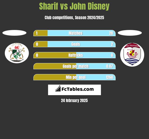 Sharif vs John Disney h2h player stats