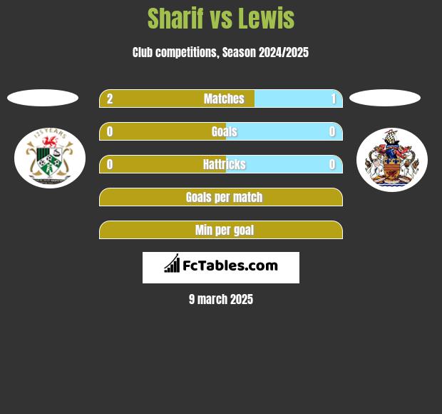 Sharif vs Lewis h2h player stats